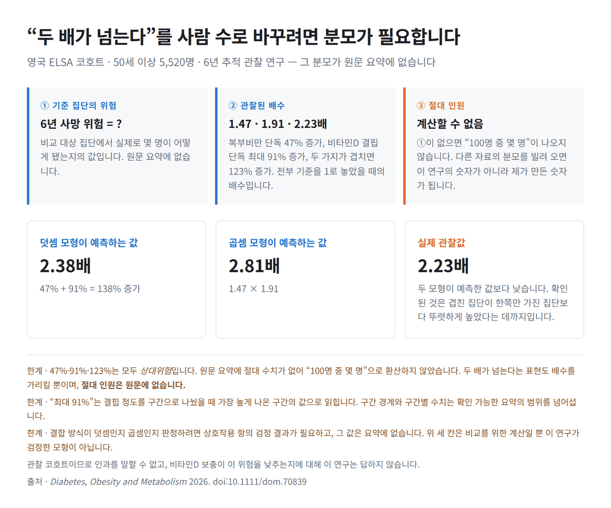 복부비만과 비타민D 결핍이 겹쳤을 때 — 5,520명 6년 추적