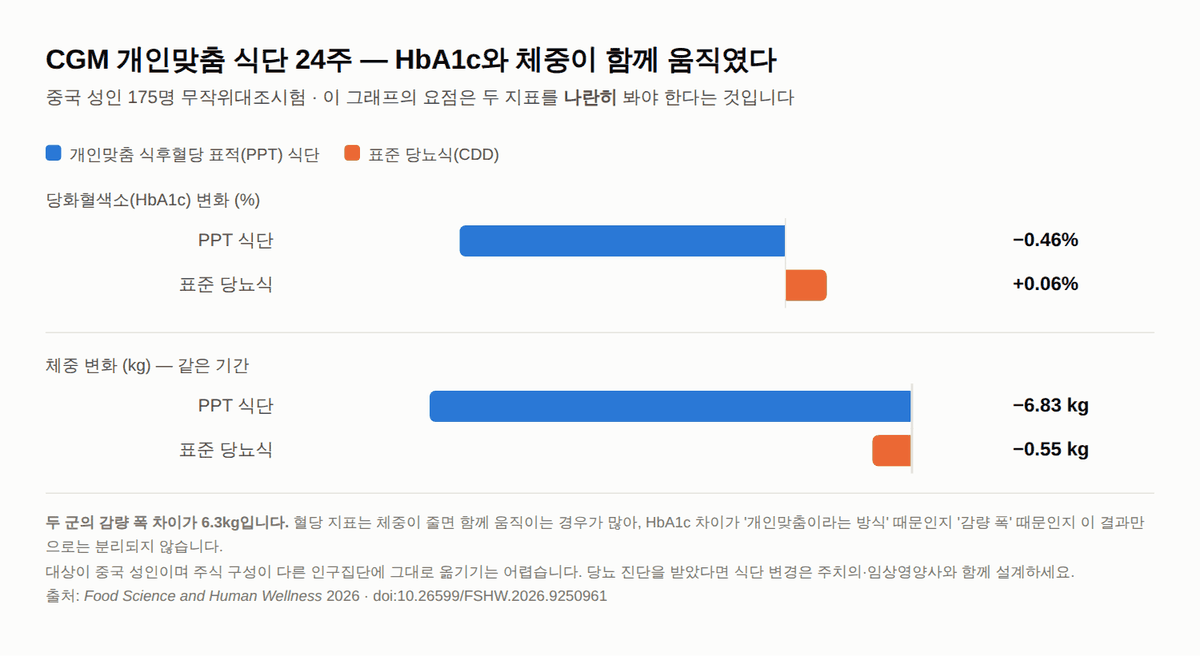 CGM 기반 개인맞춤 식단 24주 RCT — 표준 당뇨식과 비교한 175명 시험