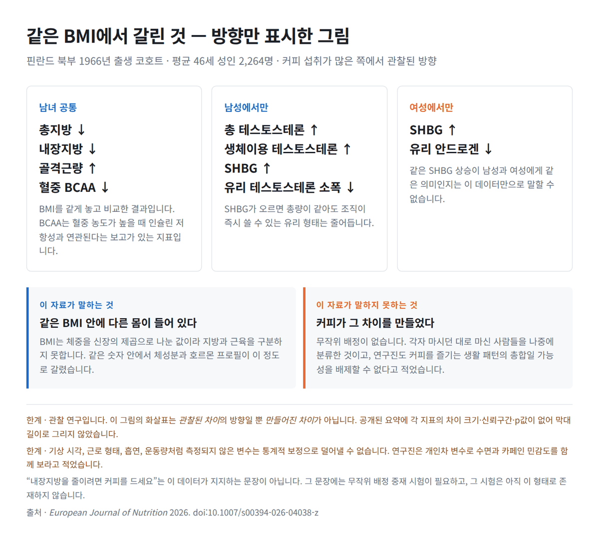같은 BMI인데 몸 구성이 다르다 — 커피 관찰 연구 2,264명