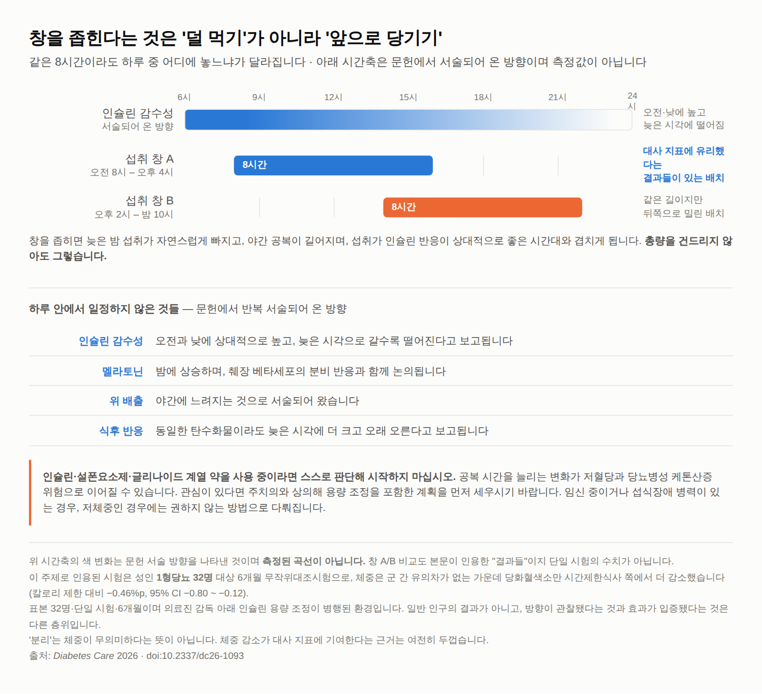 시간제한식사, 체중이 줄지 않아도 지표가 달라질 수 있다면 — 간헐적 단식을 총량이 아닌 시각으로 보기