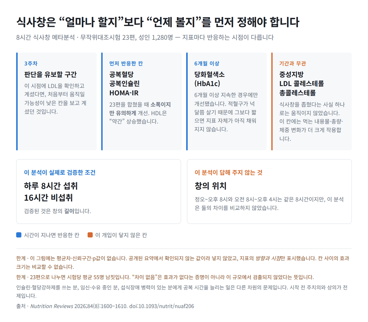 8시간 안에 먹기, 어디까지 기대하고 어디서 멈춰야 하나