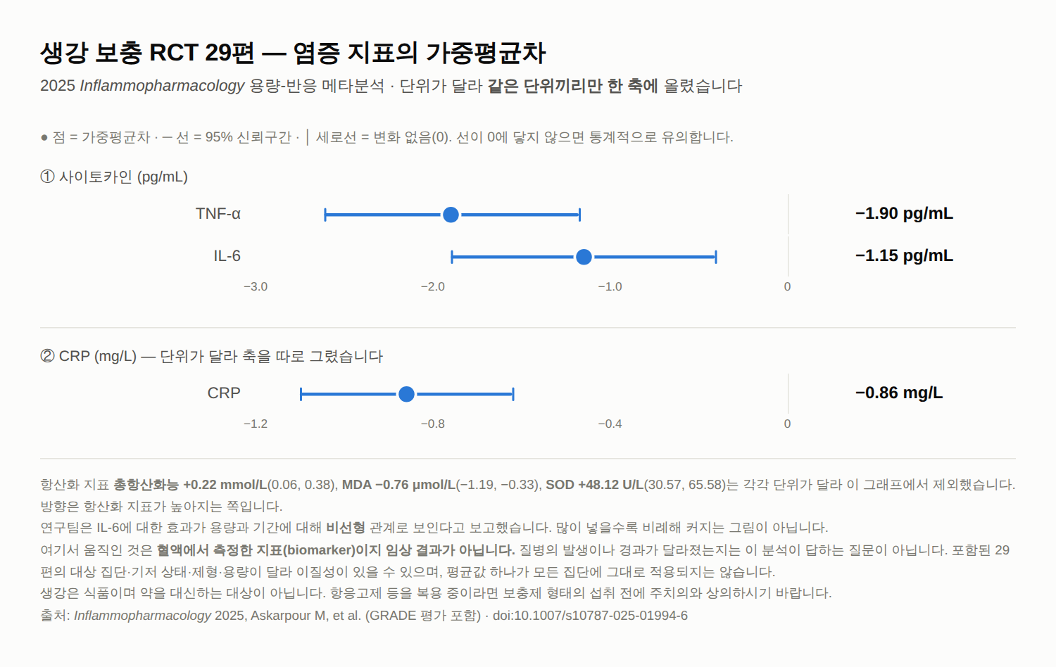 생강 보충과 염증·항산화 지표 — RCT 29편 용량-반응 메타분석이 보고한 수치