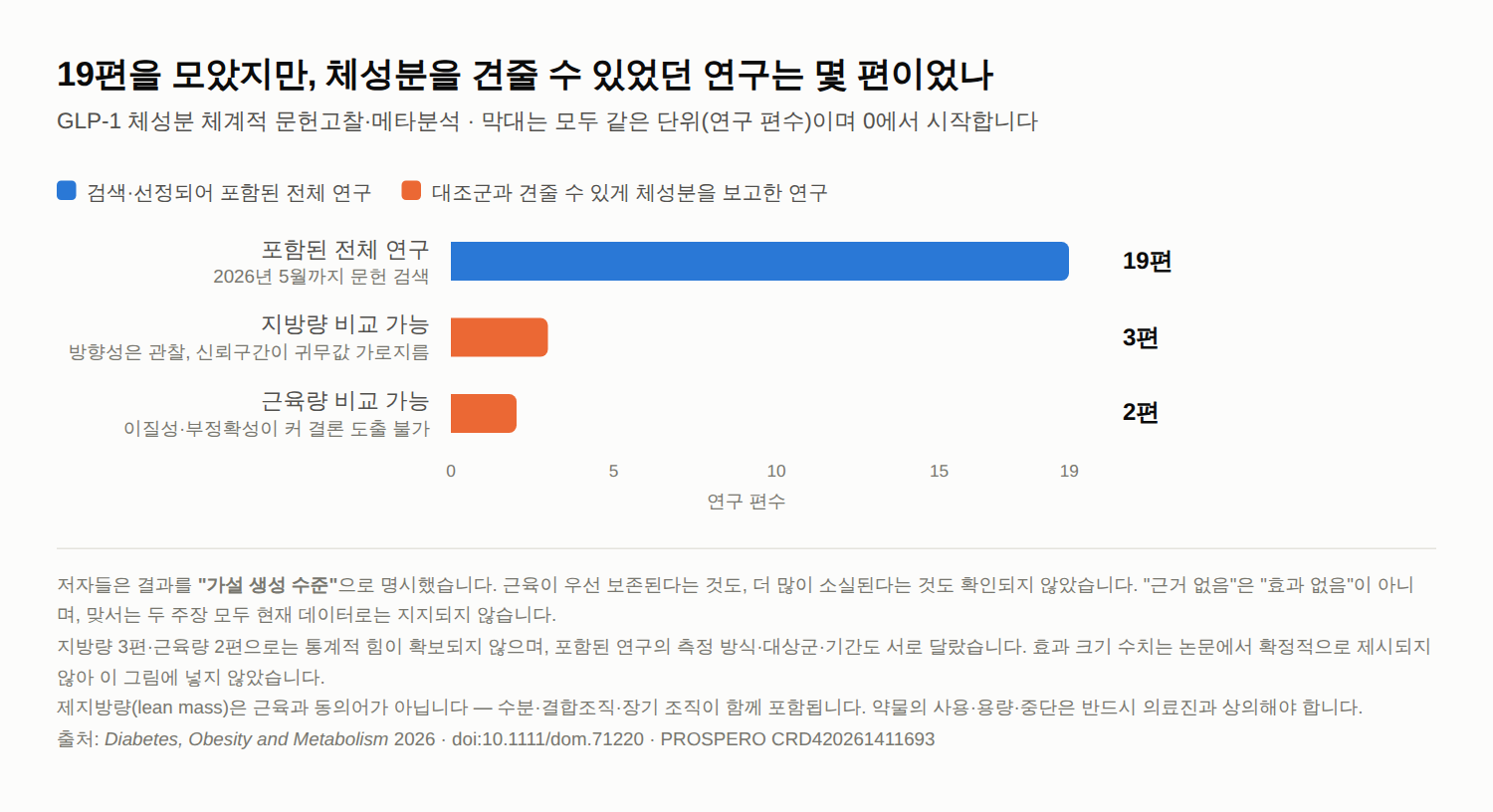 다이어트 주사 근손실 논란 — GLP-1 체성분 19편 메타분석이 남긴 결론