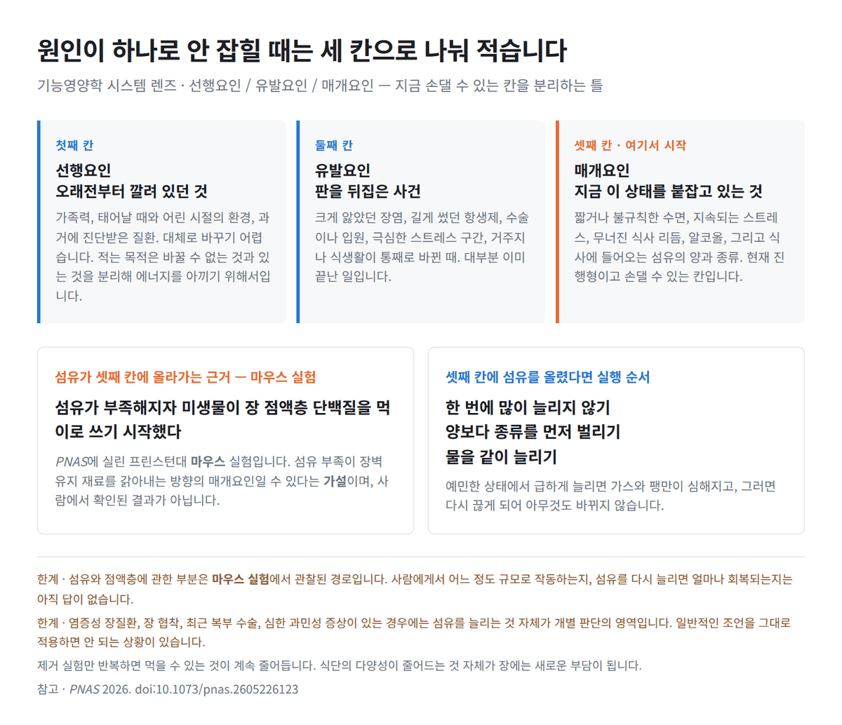 장이 예민해진 이유를 하나로 못 찾을 때 — 세 칸으로 나눠 보기