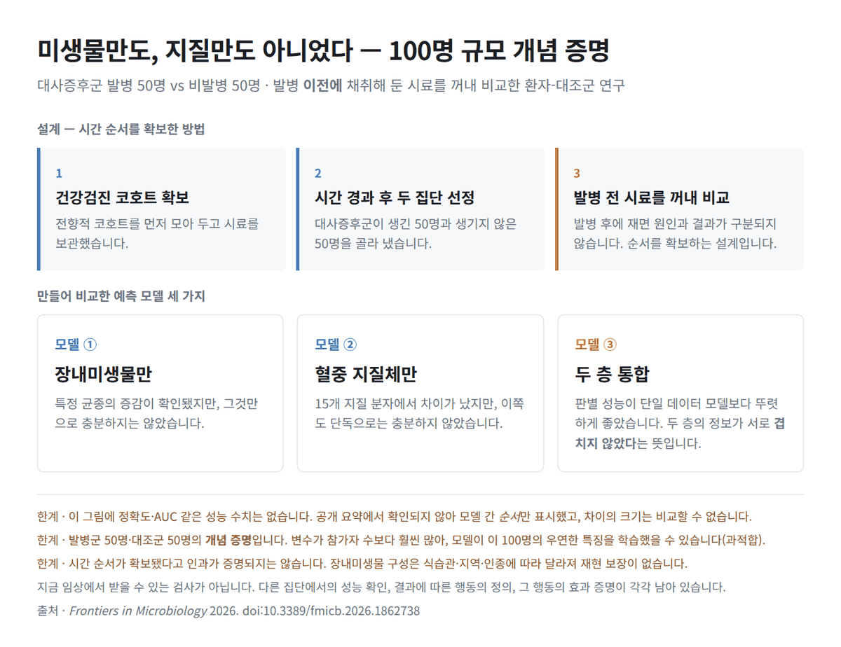장내미생물 + 혈중 지질 100명 — 대사증후군 예측은 어디까지 왔나