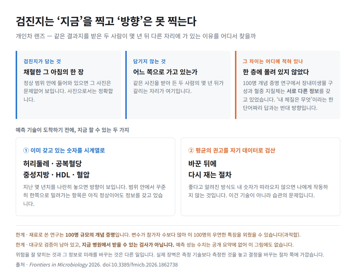 같은 검진 수치, 갈리는 몇 년 뒤 — 개인차는 어디에 적혀 있나