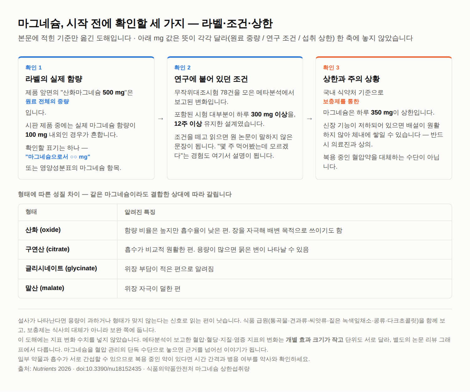 마그네슘 확인 순서 도해. 원료 500mg 표기 중 실제 마그네슘은 100mg 내외일 수 있고, 연구 조건은 하루 300mg 이상 12주 이상이며, 보충제 상한은 하루 350mg입니다. 형태별 특징 표도 함께 보여줍니다.