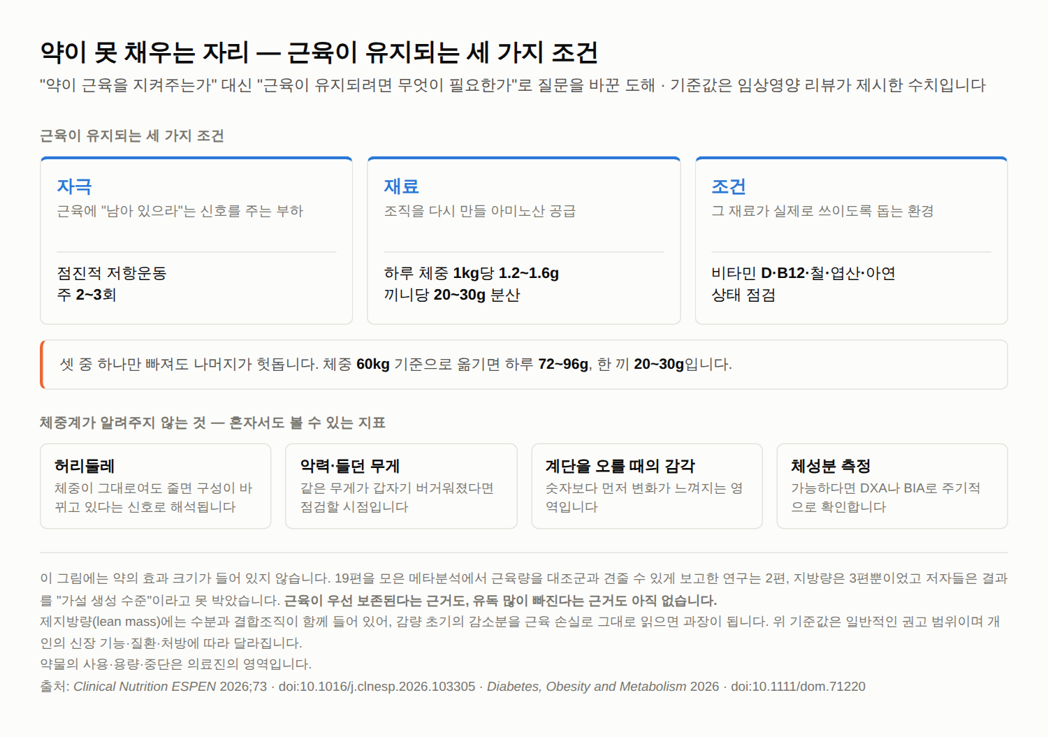 위고비 근손실 40%? — 그 숫자의 출처를 찾아봤습니다