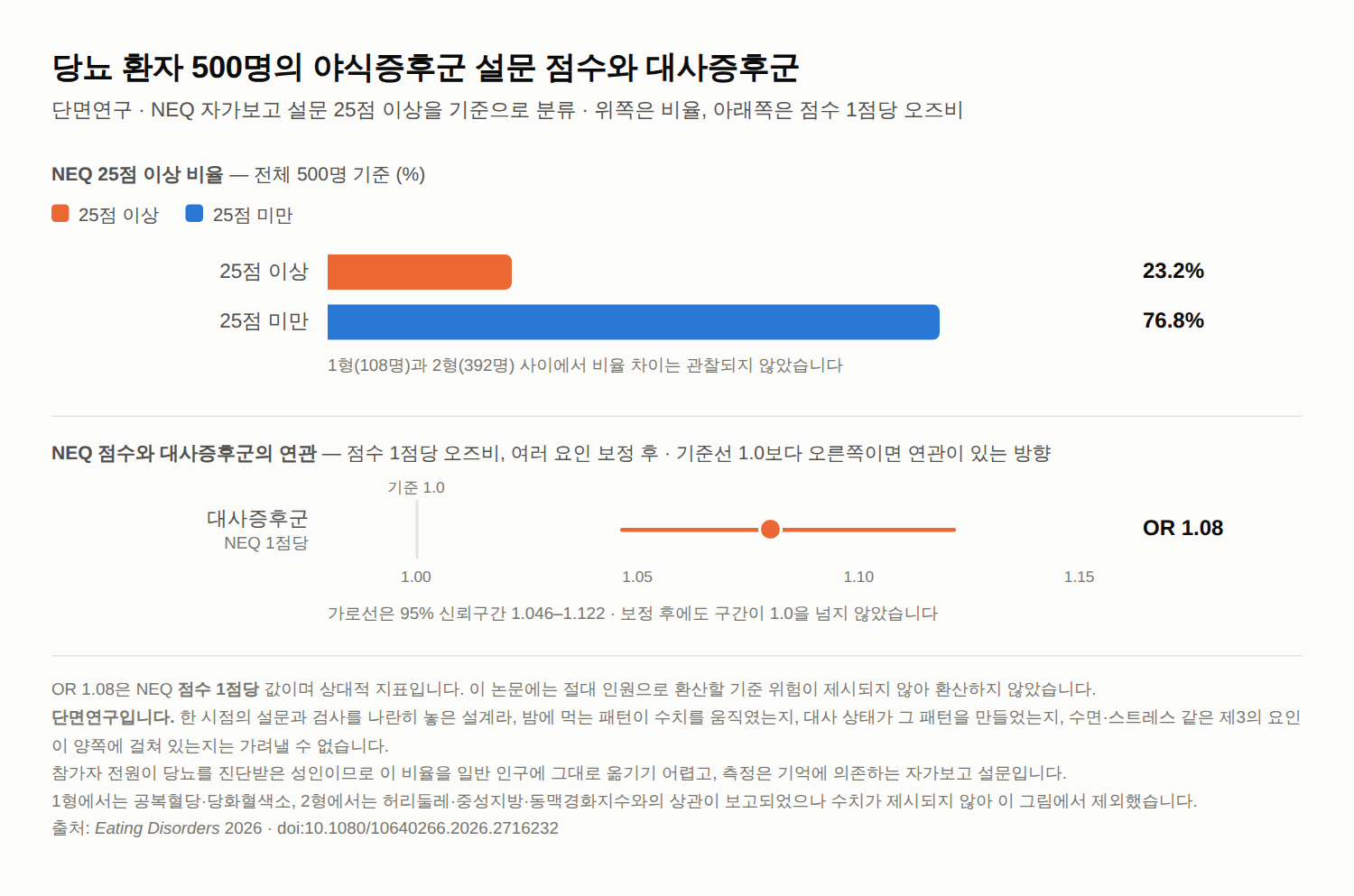 야식증후군, 당뇨 환자 4명 중 1명 — NEQ 점수와 대사 지표 단면연구