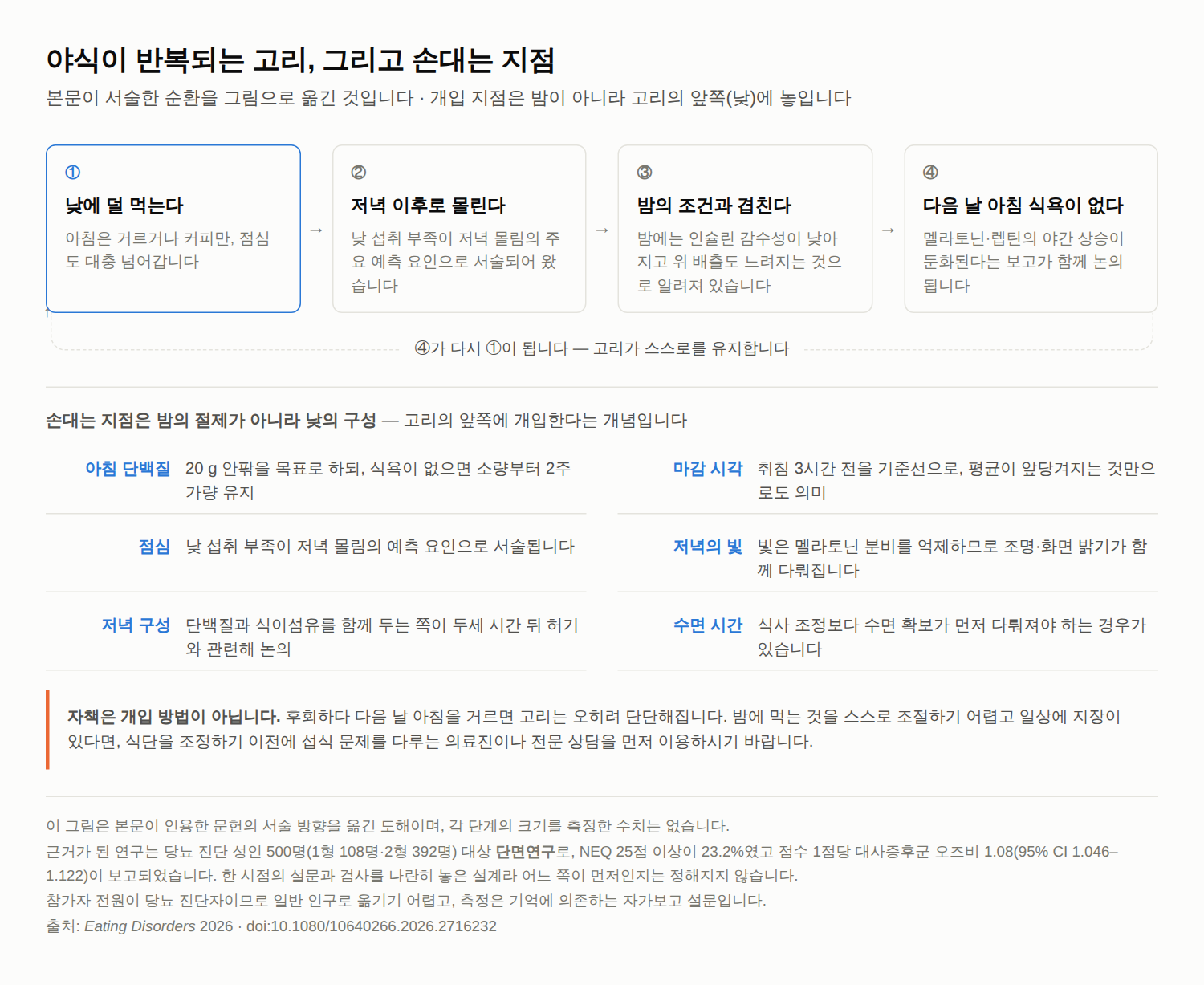 야식이 반복되는 이유, 의지가 아니라 시간의 문제일 때 — 밤에 먹는 습관과 대사 지표