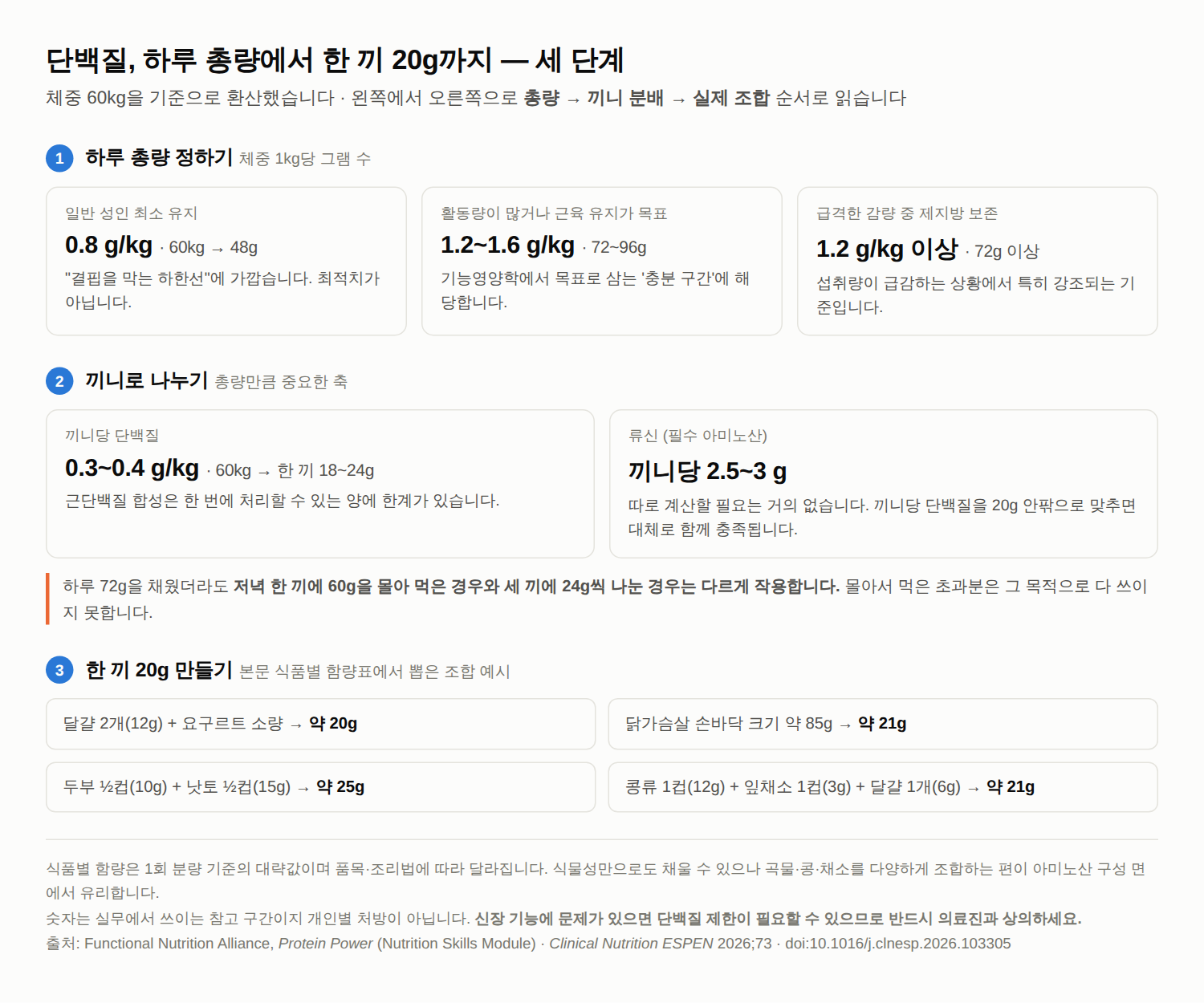 단백질 하루 권장량, 총량보다 중요한 것 — 끼니 분배와 식품별 함량표