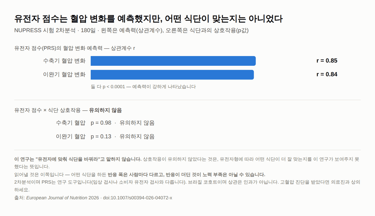 저염식 해도 혈압이 안 떨어지는 사람 — 유전자 점수가 예측한 6개월 혈압 변화