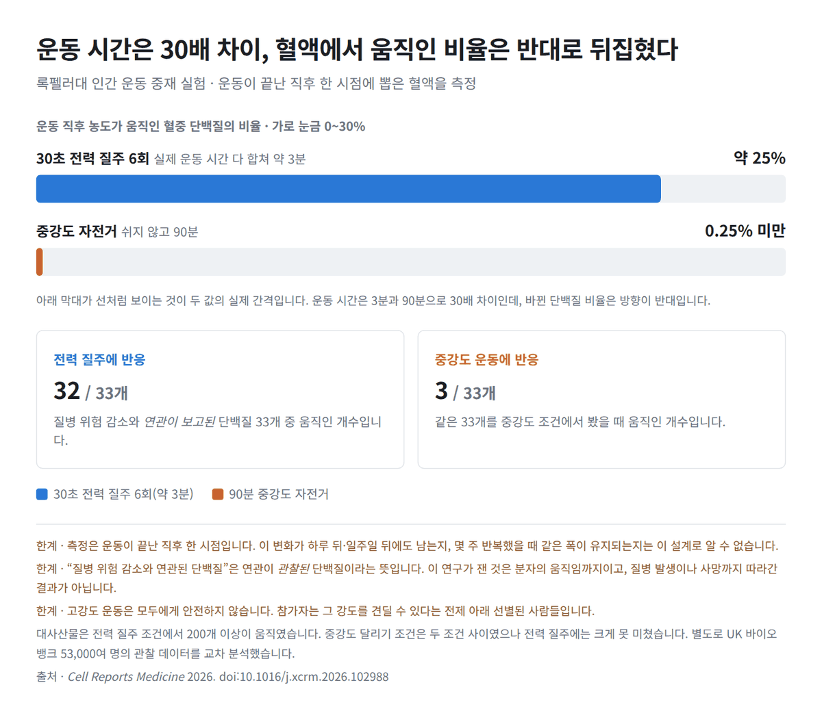 3분 전력 질주와 90분 중강도 운동 — 혈액이 보여준 차이