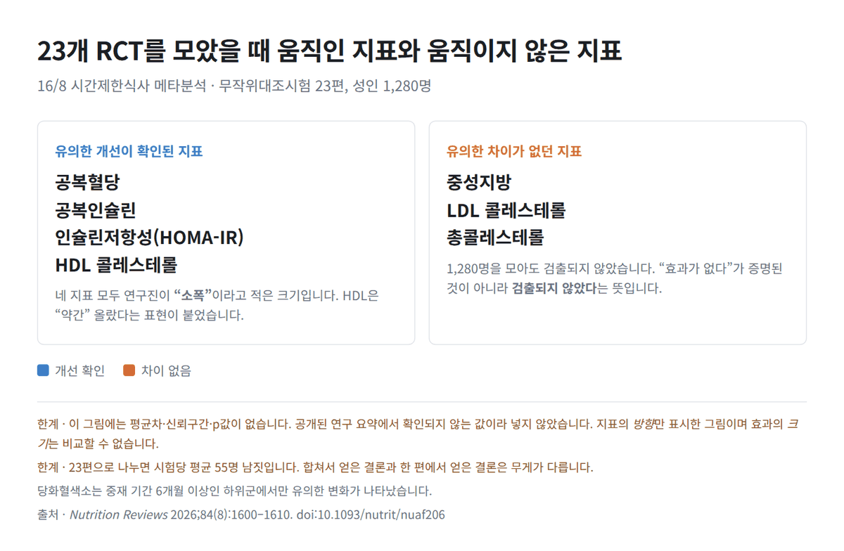 16/8 시간제한식사, 23개 RCT를 모으면 무엇이 남나