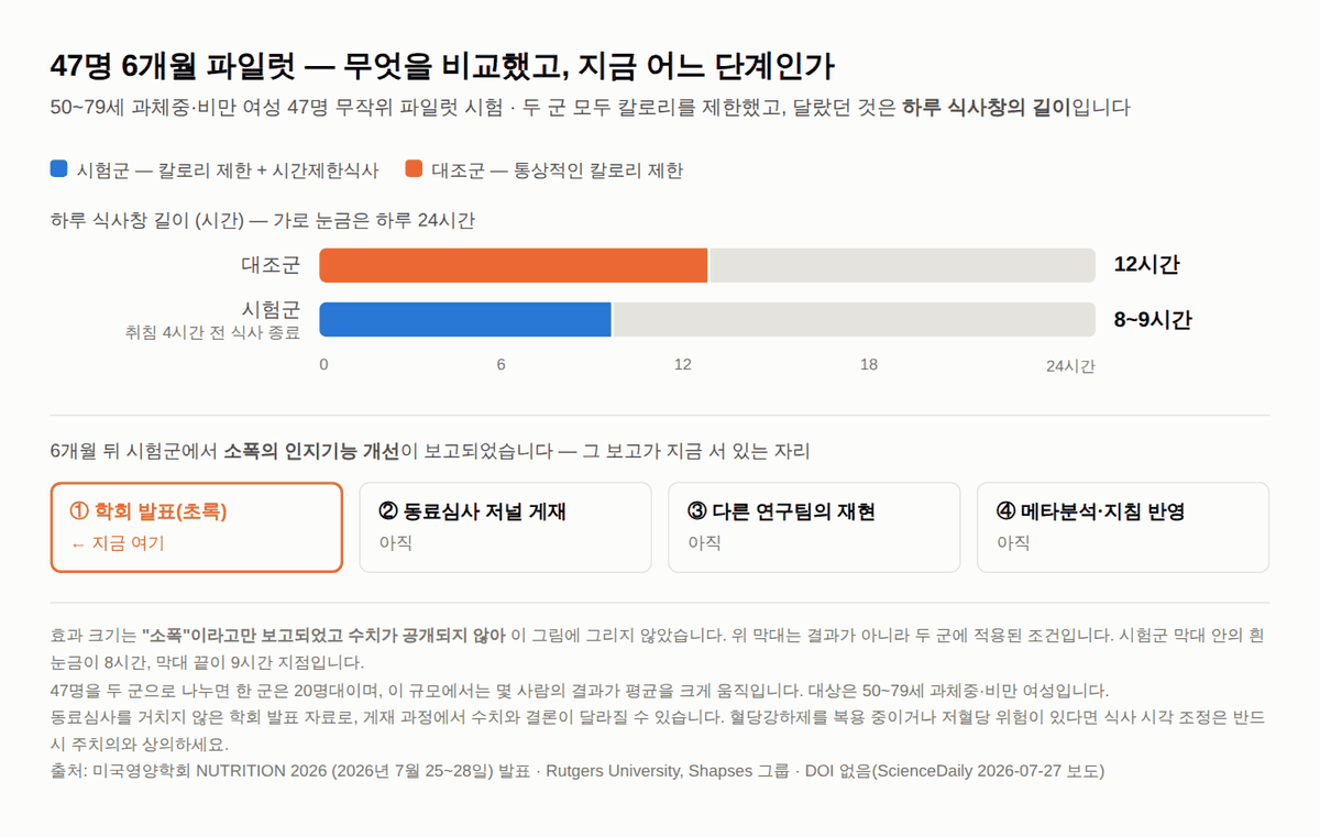 시간제한식사와 노년 인지기능 — 47명 학회 발표를 어떻게 읽을 것인가