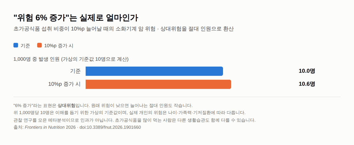초가공식품 섭취 비중과 소화기계 암 위험 — 코호트 9건 용량-반응 메타분석 정리