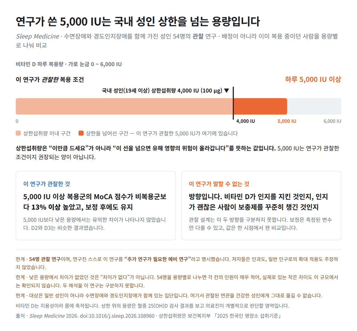 비타민D 5,000 IU와 인지 점수 — 54명 관찰 연구의 범위
