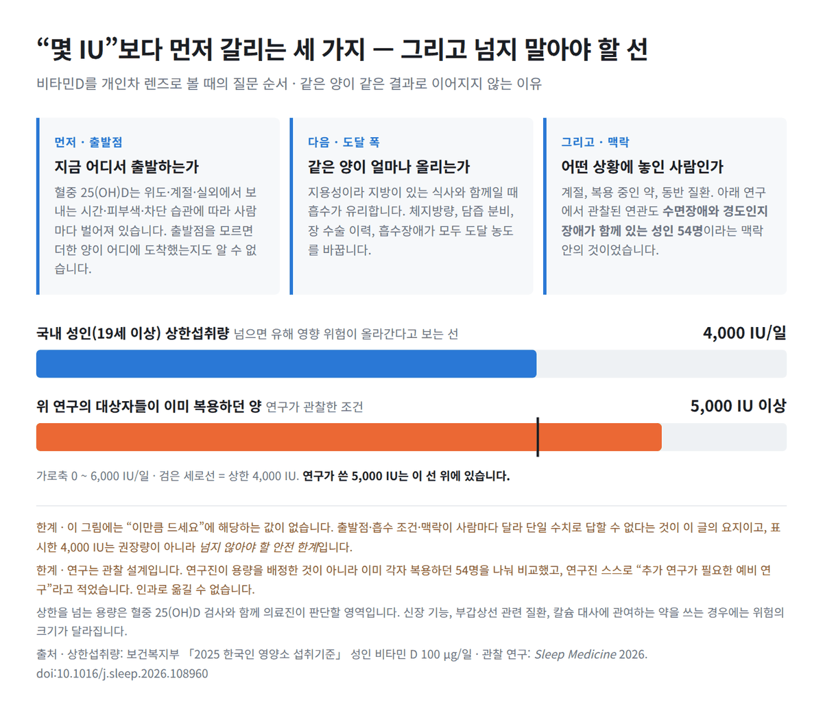 같은 비타민D를 먹어도 결과가 다른 이유 — 용량보다 먼저 볼 것