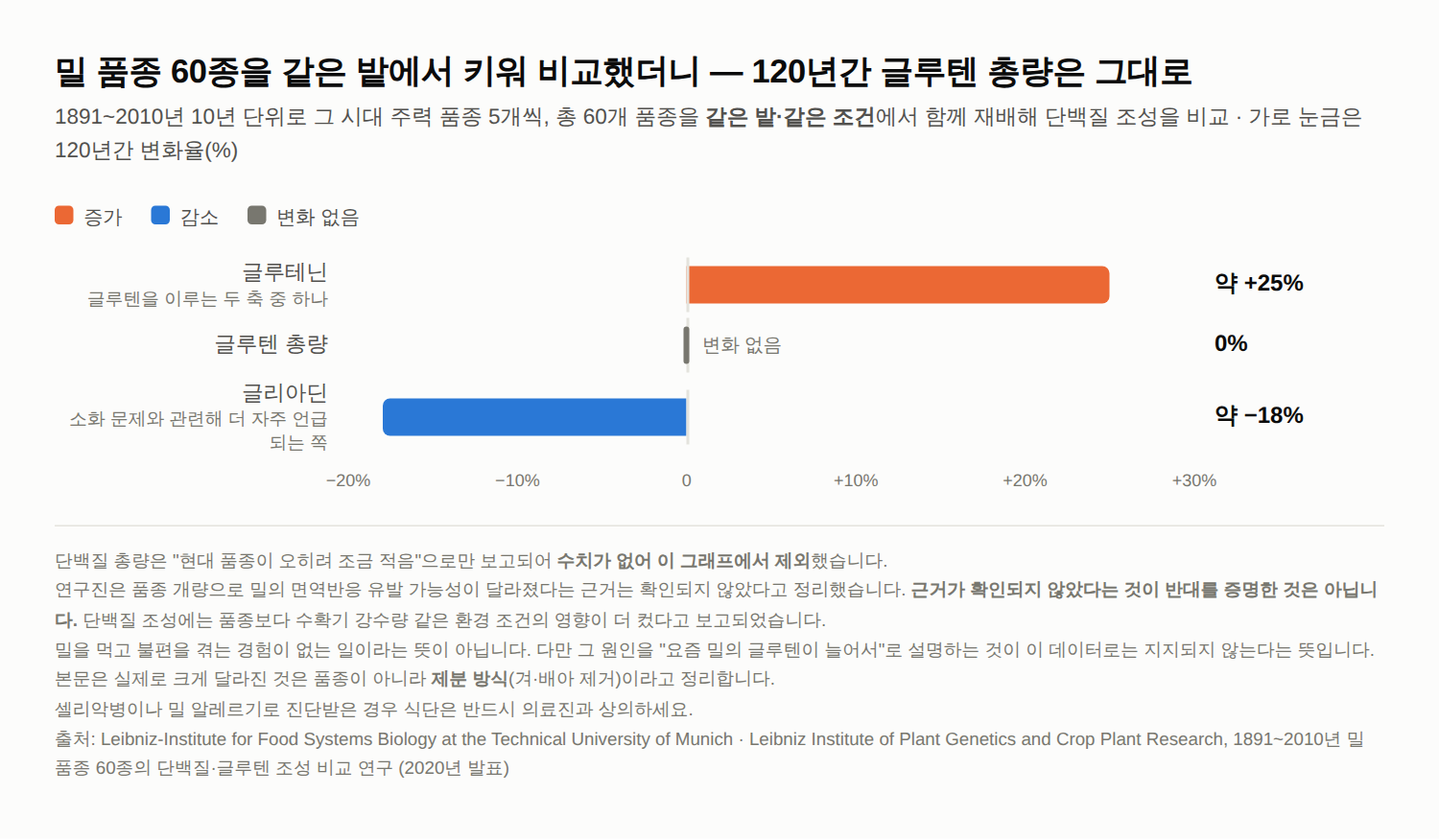 1891~2010년 밀 품종 60종을 같은 밭에서 비교한 결과 글루텐 총량은 변화 없음, 글리아딘 약 18% 감소, 글루테닌 약 25% 증가를 보여주는 막대그래프.